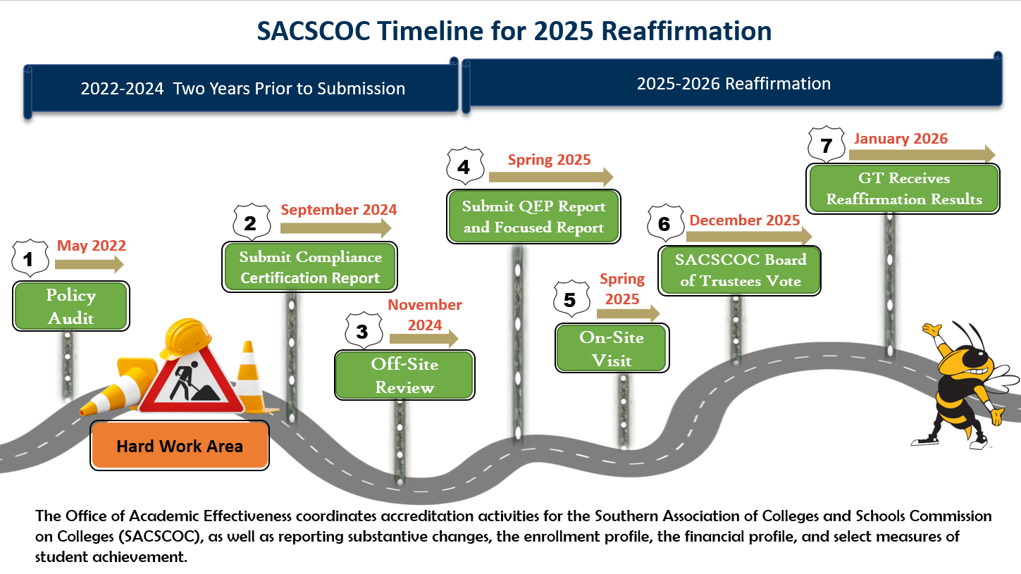 SACSCOC Timeline for 2025 Reaffirmation