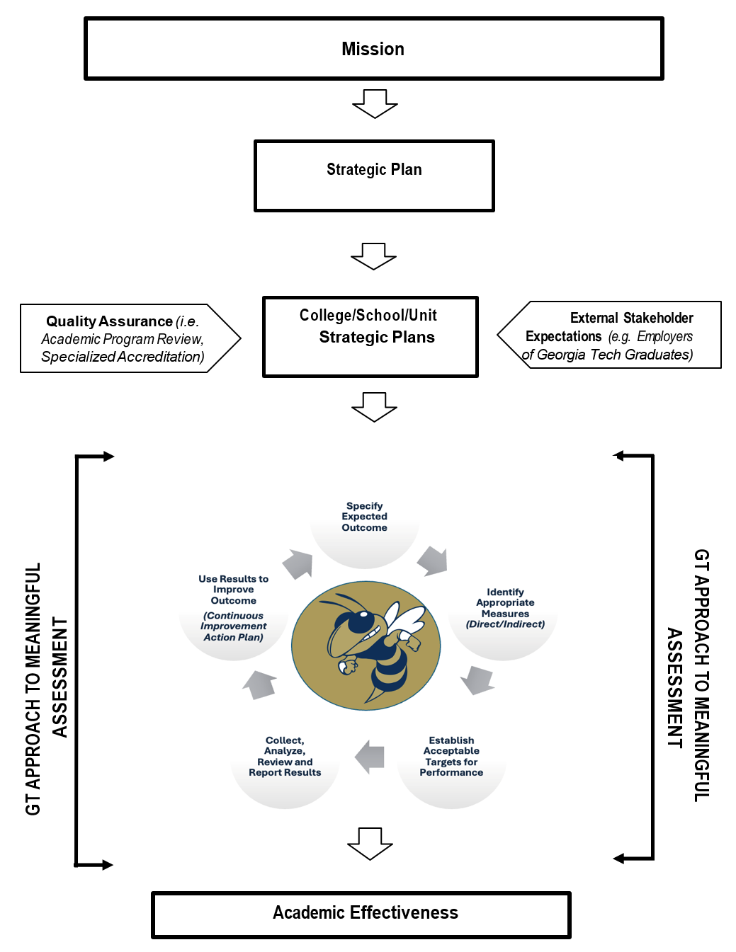 GT Academic Effectiveness Framework for Meaningful Outcomes Assessment